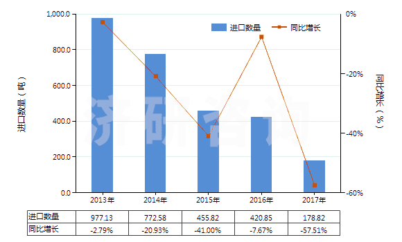 2013-2017年中國(guó)亞氯酸鹽、次溴酸鹽及其他次氯酸鹽(HS28289000)進(jìn)口量及增速統(tǒng)計(jì)